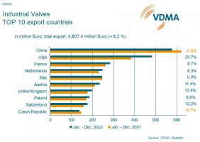 German Valve Industry Optimistic for 2023 with Expected 4% Sales Growth