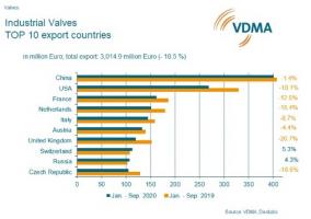 German Industrial Valves Sector Face Decrease in Demand