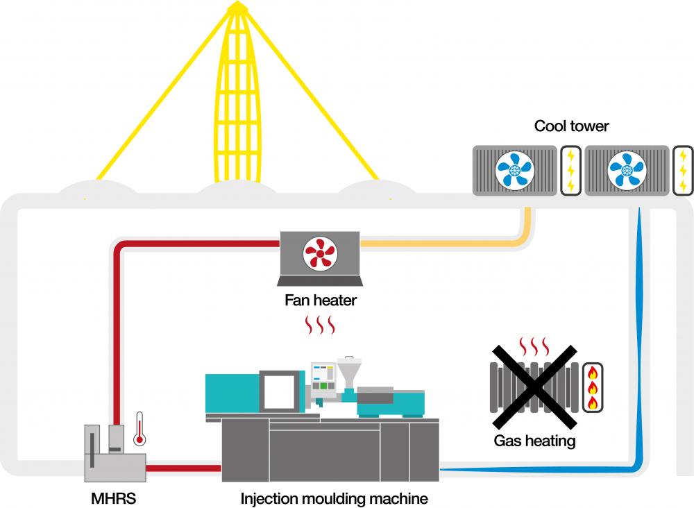 igus Unveils Heat Recovery Concept to Reduce Gas Consumption
