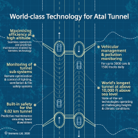 Siemens  Automation Technologies for Prestigious ‘Atal Tunnel’